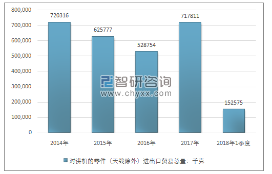 2014-2018年1季度对讲机的零件（天线除外）进出口贸易总量走势图（单位：千克）