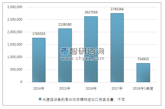 2014-2018年1季度光通信设备的激光收发模块进出口贸易总量走势图（单位：千克）