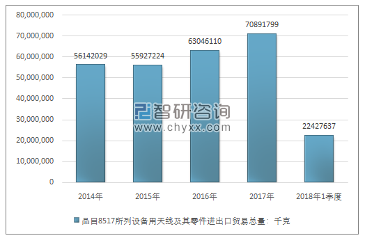 2014-2018年1季度品目8517所列设备用天线及其零件进出口贸易总量走势图（单位：千克）