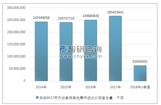 2014-2018年1季度品目8517所列设备用其他零件进出口贸易总量走势图（单位：千克）