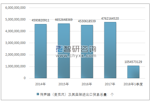 2014-2018年1季度传声器（麦克风）及其座架进出口贸易总量走势图（单位：个）