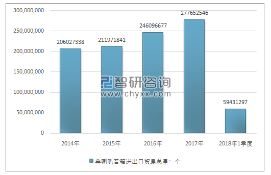 2014-2018年1季度单喇叭音箱进出口贸易总量走势图（单位：个）