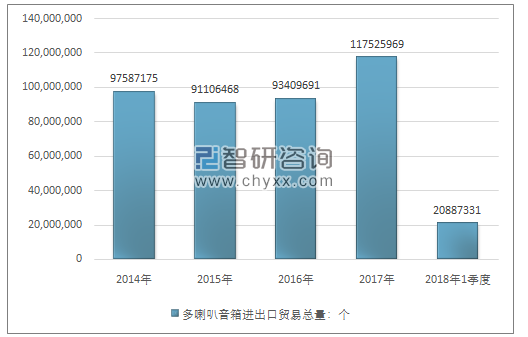 2014-2018年1季度多喇叭音箱进出口贸易总量走势图（单位：个）