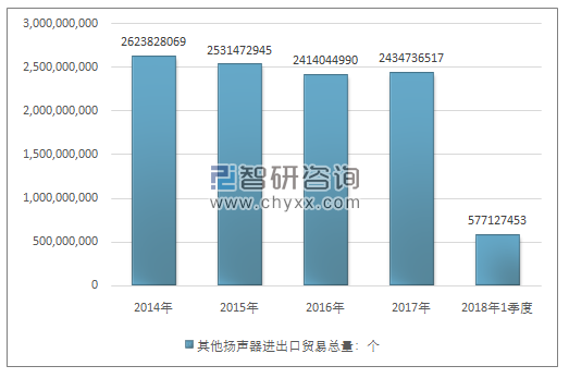 2014-2018年1季度其他扬声器进出口贸易总量走势图（单位：个）