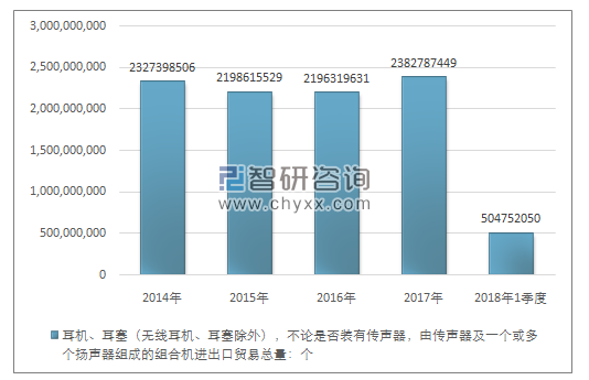 2014-2018年1季度耳机、耳塞（无线耳机、耳塞除外），不论是否装有传声器，由传声器及一个或多个扬声器组成的组合机进出口贸易总量走势图（单位：个）