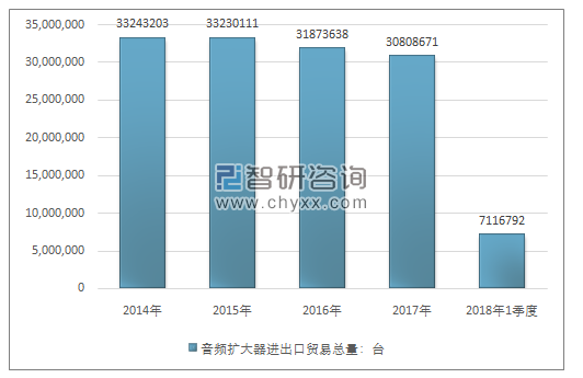 2014-2018年1季度音频扩大器进出口贸易总量走势图（单位：台）