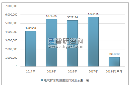 2014-2018年1季度电气扩音机组进出口贸易总量走势图（单位：套）