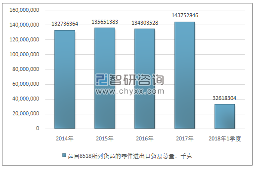 2014-2018年1季度品目8518所列货品的零件进出口贸易总量走势图（单位：千克）