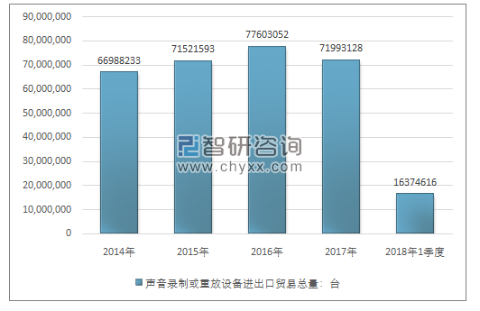 2014-2018年1季度声音录制或重放设备进出口贸易总量走势图（单位：台）