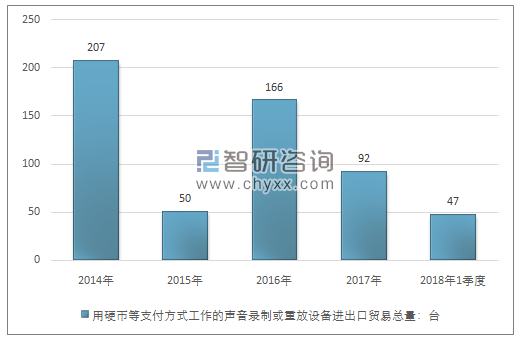 2014-2018年1季度用硬币等支付方式工作的声音录制或重放设备进出口贸易总量走势图（单位：台）