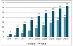 2019年中国游戏直播行业收入结构分析及未来市场规模预测[图]