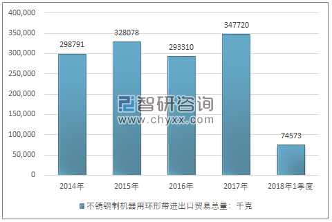 2014-2018年1季度不锈钢制机器用环形带进出口贸易总量走势图（单位：千克）