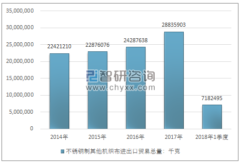 2014-2018年1季度不锈钢制其他机织布进出口贸易总量走势图（单位：千克）