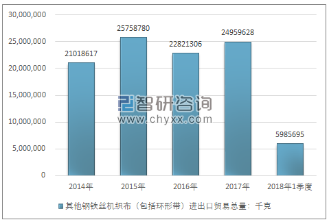 2014-2018年1季度其他钢铁丝机织布（包括环形带）进出口贸易总量走势图（单位：千克）