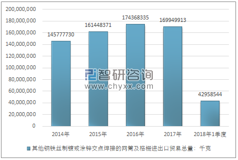 2014-2018年1季度其他钢铁丝制镀或涂锌交点焊接的网篱及格栅进出口贸易总量走势图（单位：千克）