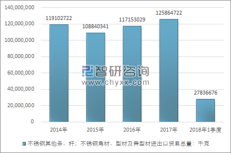 2014-2018年1季度不锈钢其他条、杆；不锈钢角材、型材及异型材进出口贸易总量走势图（单位：千克）