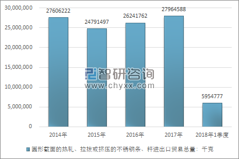 2014-2018年1季度圆形截面的热轧、拉拔或挤压的不锈钢条、杆进出口贸易总量走势图（单位：千克）