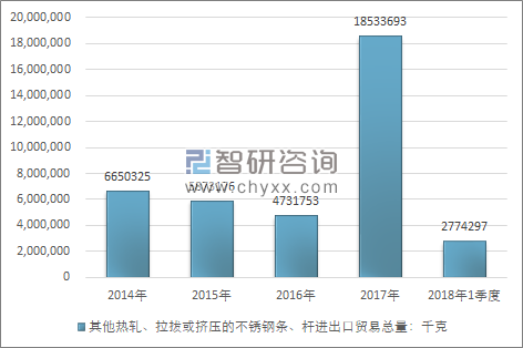 2014-2018年1季度其他热轧、拉拔或挤压的不锈钢条、杆进出口贸易总量走势图（单位：千克）