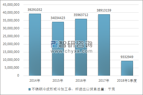 2014-2018年1季度不锈钢冷成形或冷加工条、杆进出口贸易总量走势图（单位：千克）