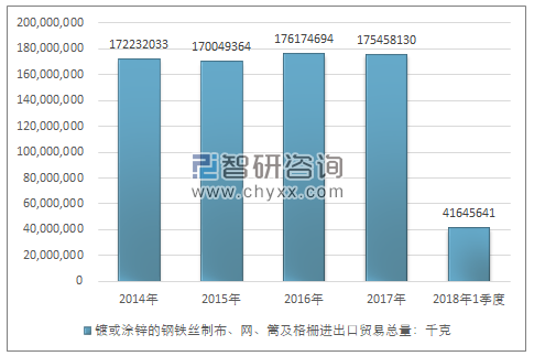 2014-2018年1季度镀或涂锌的钢铁丝制布、网、篱及格栅进出口贸易总量走势图（单位：千克）