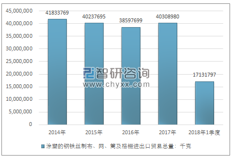 2014-2018年1季度涂塑的钢铁丝制布、网、篱及格栅进出口贸易总量走势图（单位：千克）