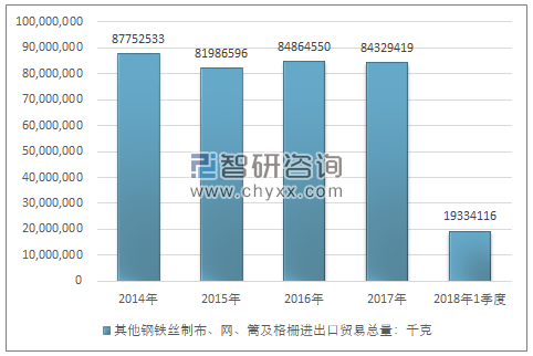 2014-2018年1季度其他钢铁丝制布、网、篱及格栅进出口贸易总量走势图（单位：千克）