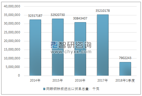 2014-2018年1季度网眼钢铁板进出口贸易总量走势图（单位：千克）