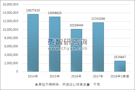 2014-2018年1季度其他不锈钢条、杆进出口贸易总量走势图（单位：千克）