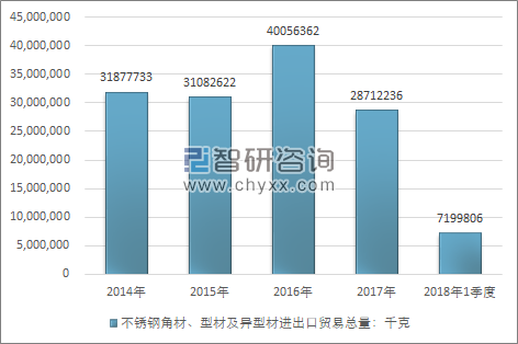 2014-2018年1季度不锈钢角材、型材及异型材进出口贸易总量走势图（单位：千克）