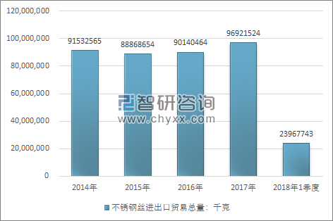 2014-2018年1季度不锈钢丝进出口贸易总量走势图（单位：千克）