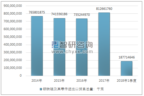 2014-2018年1季度钢铁链及其零件进出口贸易总量走势图（单位：千克）