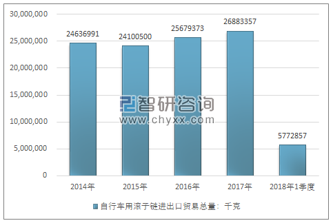 2014-2018年1季度自行车用滚子链进出口贸易总量走势图（单位：千克）