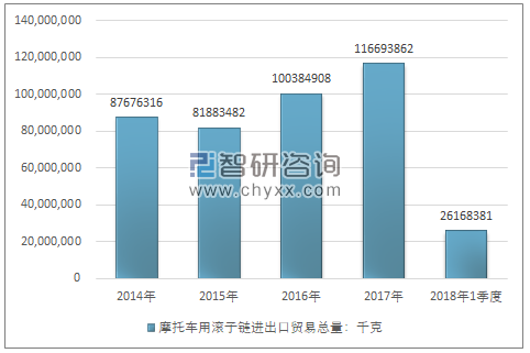 2014-2018年1季度摩托车用滚子链进出口贸易总量走势图（单位：千克）