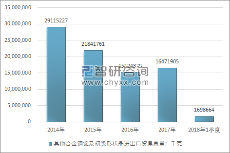 2014-2018年1季度其他合金钢锭及初级形状品进出口贸易总量走势图（单位：千克）