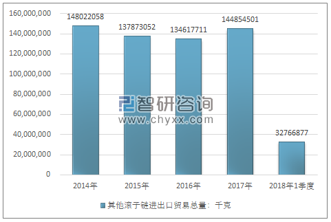 2014-2018年1季度其他滚子链进出口贸易总量走势图（单位：千克）