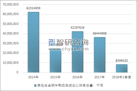 2014-2018年1季度其他合金钢半制成品进出口贸易总量走势图（单位：千克）