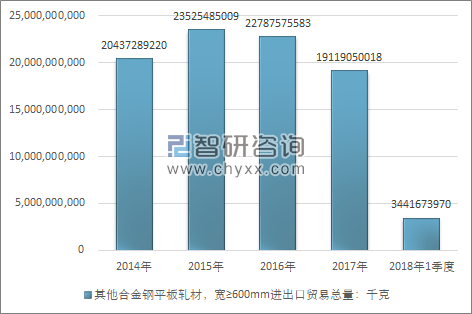 2014-2018年1季度其他合金钢平板轧材，宽≥600MM进出口贸易总量走势图（单位：千克）