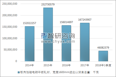 2014-2018年1季度取向性硅电钢平板轧材，宽度≥600MM进出口贸易总量走势图（单位：千克）