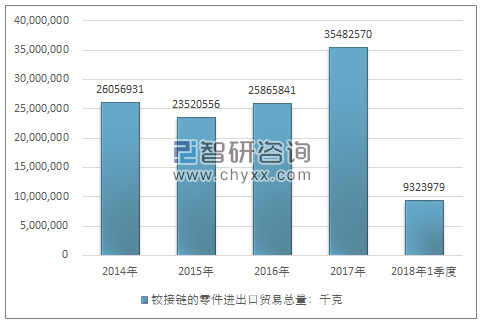 2014-2018年1季度铰接链的零件进出口贸易总量走势图（单位：千克）