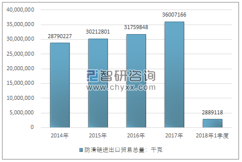 2014-2018年1季度防滑链进出口贸易总量走势图（单位：千克）