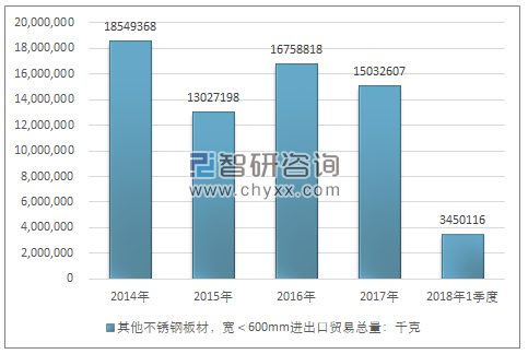 2014-2018年1季度其他不锈钢板材，宽＜600MM进出口贸易总量走势图（单位：千克）