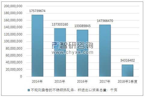 2014-2018年1季度不规则盘卷的不锈钢热轧条、杆进出口贸易总量走势图（单位：千克）