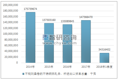 2014-2018年1季度不规则盘卷的不锈钢热轧条、杆进出口贸易总量走势图（单位：千克）