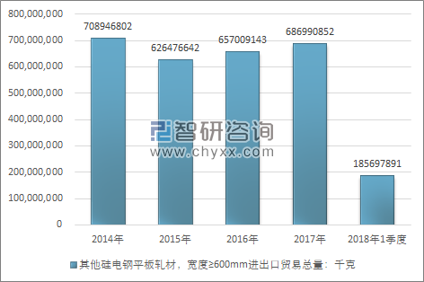 2014-2018年1季度其他硅电钢平板轧材，宽度≥600MM进出口贸易总量走势图（单位：千克）