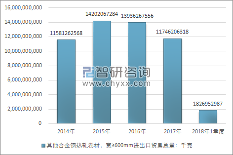 2014-2018年1季度其他合金钢热轧卷材，宽≥600MM进出口贸易总量走势图（单位：千克）