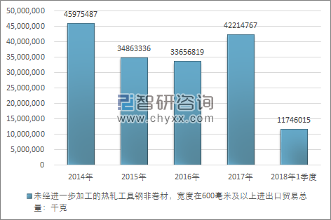 2014-2018年1季度未经进一步加工的热轧工具钢非卷材，宽度在600毫米及以上进出口贸易总量走势图（单位：千克）