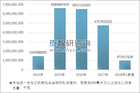 2014-2018年1季度未经进一步加工的其他合金钢热轧非卷材，宽度在600毫米及以上进出口贸易总量走势图（单位：千克）