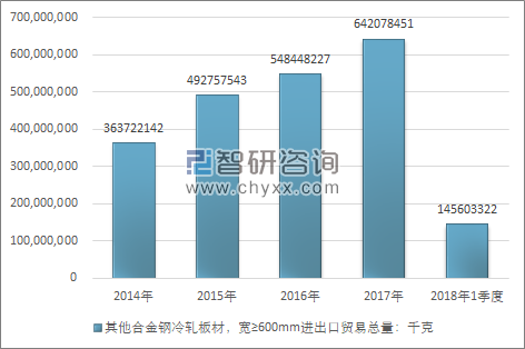 2014-2018年1季度其他合金钢冷轧板材，宽≥600MM进出口贸易总量走势图（单位：千克）