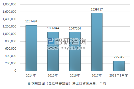 2014-2018年1季度铜制垫圈（包括弹簧垫圈）进出口贸易总量走势图（单位：千克）