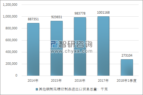 2014-2018年1季度其他铜制无螺纹制品进出口贸易总量走势图（单位：千克）